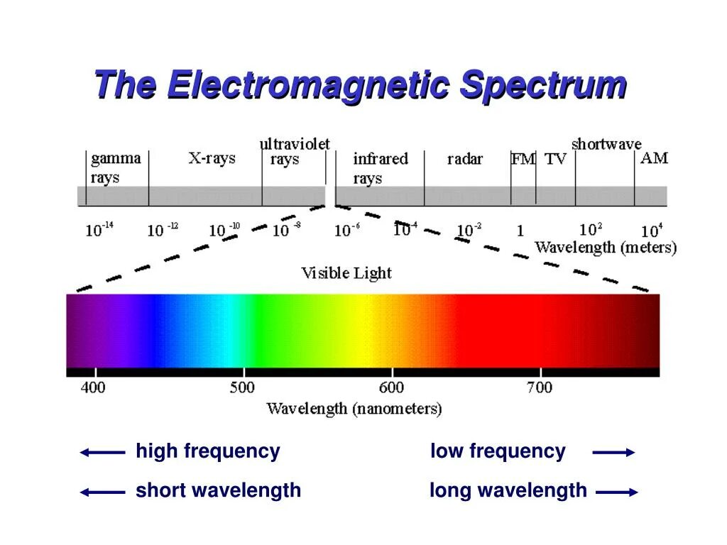 Spectre перевод. Electromagnetic Spectrum. Wavelength. Wavelength Spectrum. Short wavelength.