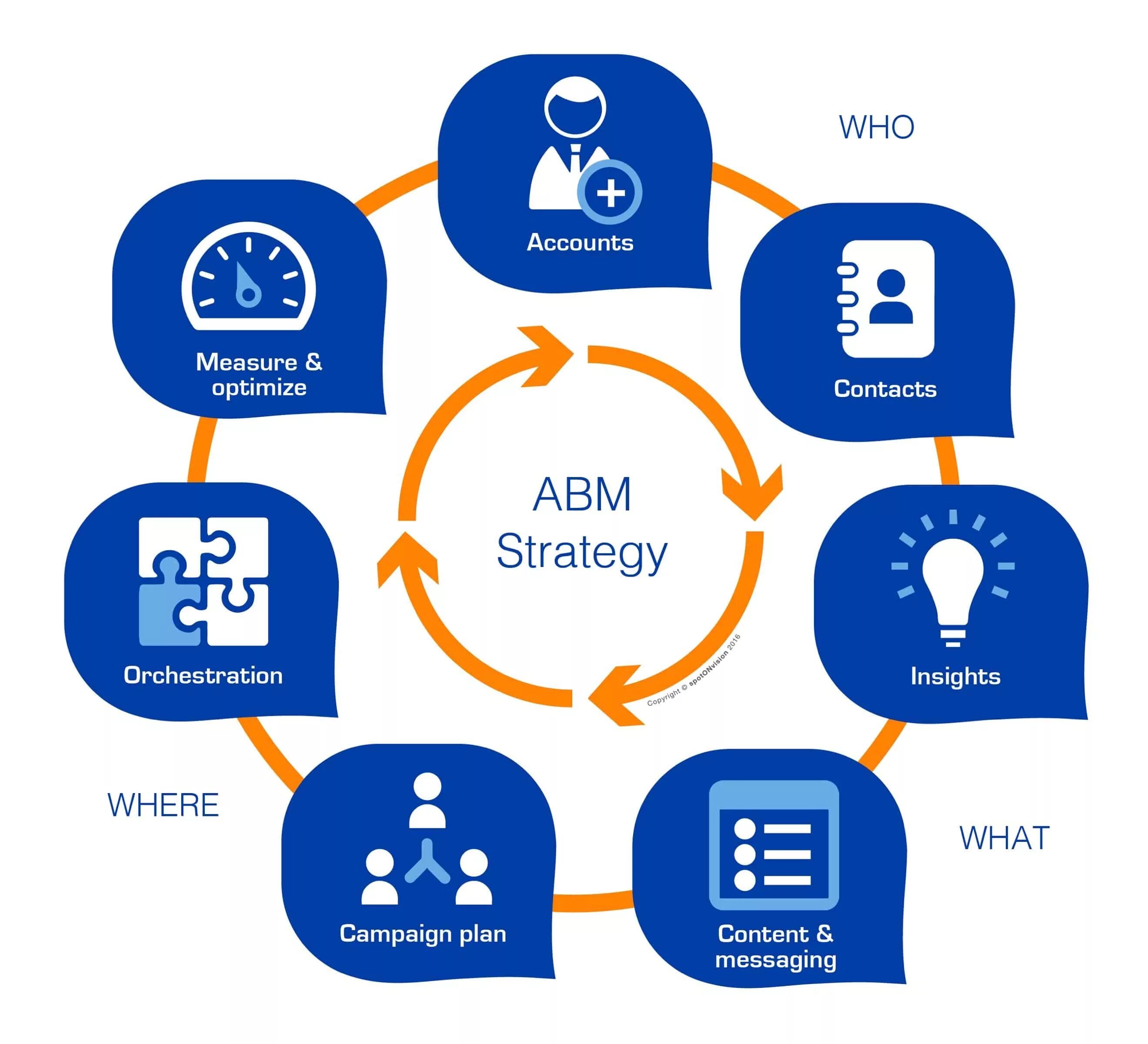 Base accounts. Account based маркетинг. Маркетинг ключевых клиентов (account-based marketing). ABM маркетинг. АВМ маркетинг.