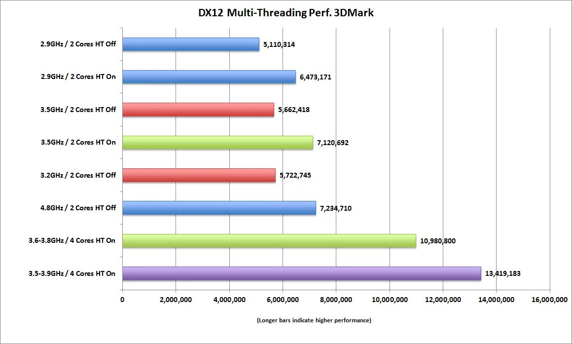 Поддерживает ли 1050 directx 12. Dx12. directx: dx 12. тестирование производительности. directx 12 видеокарты.