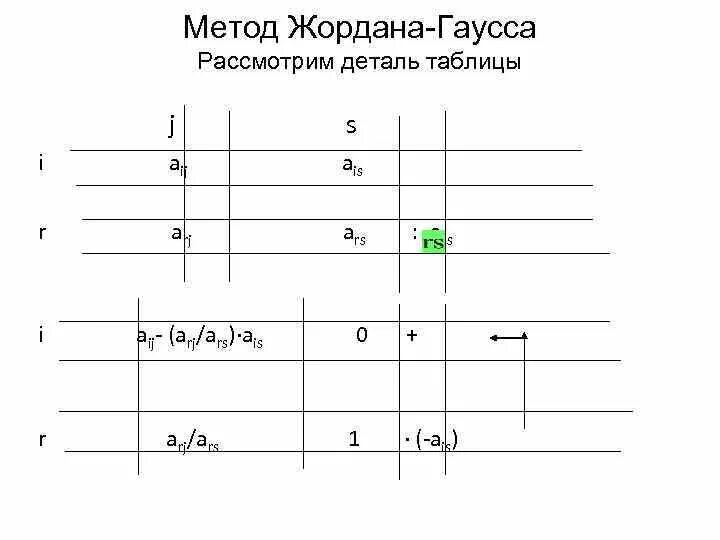 Решение системы жордана гаусса. Решение системы жордана гаусса