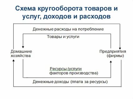 Кругооборот товаров услуг и денег