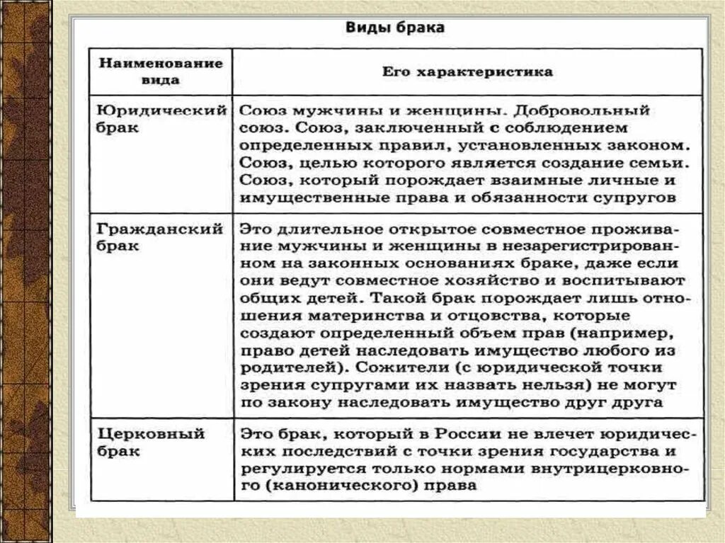 Виды браков юридический. Виды брака. Виды браков и их характеристика. Виды брака таблица. Формы брака Гражданский.