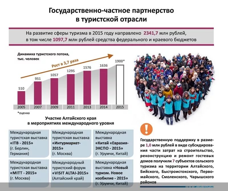 Экономическое развитие республики алтай. Экономический потенциал Алтайского края. Экономическое развитие Алтайского края. Направления туризма в Алтайском крае. Направления развития туризма Алтайского края.