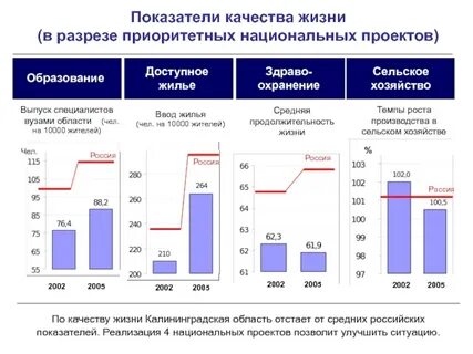 Национальные проекты качество жизни