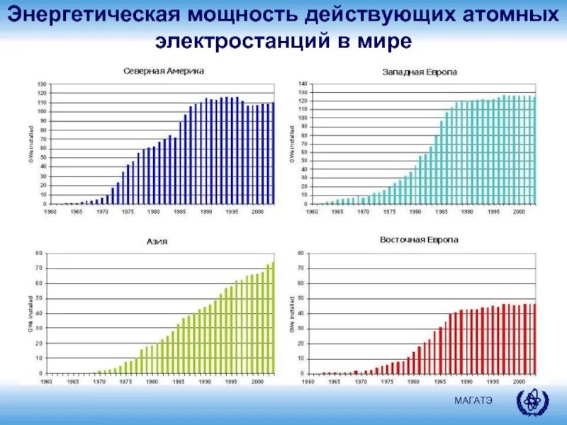 Мощность аэс в мире. Мощность АЭС. Энергетическая мощность. Мощность ядерной электростанции. Графики мощности АЭС.