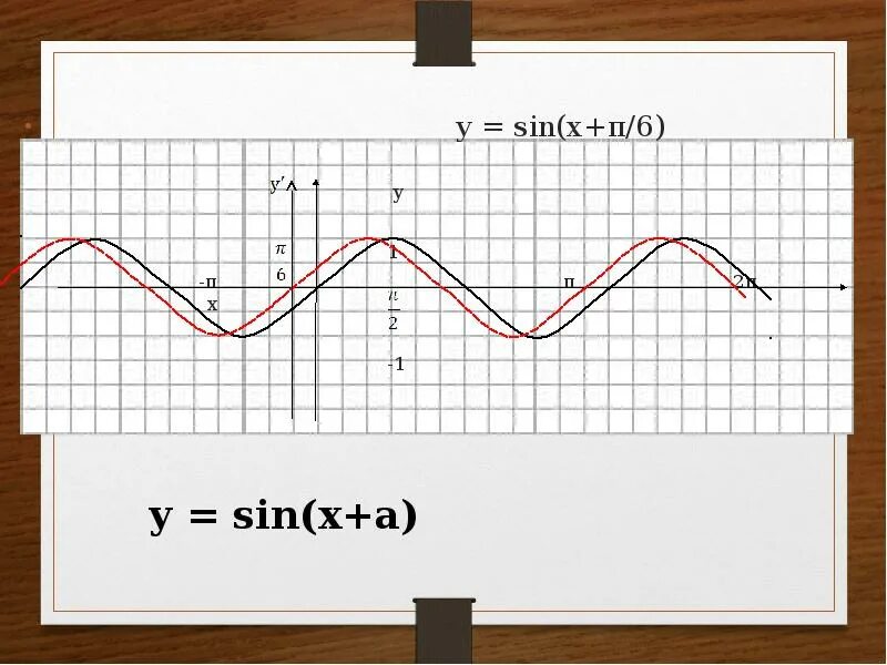 6 π x y x. Y sin x +1. Y 1 sin x график. График функции y sin x +1. График функции y=sinx-1.