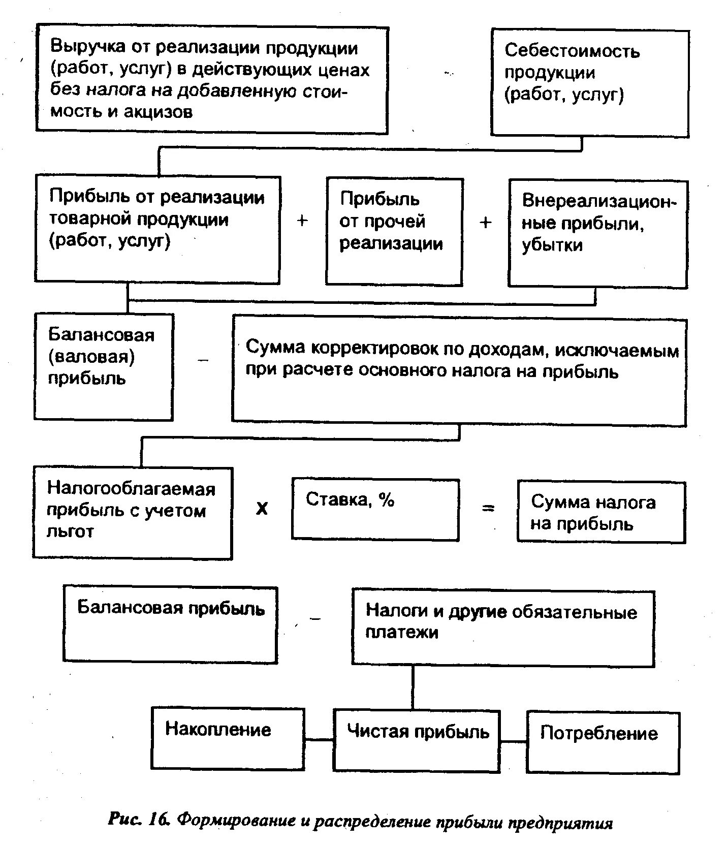 Схема формирования прибыли предприятия. Схема формирования прибыли организации. Порядок формирования и распределения чистой прибыли организации.. Источники формирования прибыли схема.