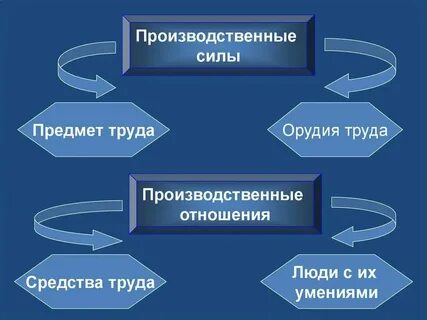 Материальная сила в обществе это