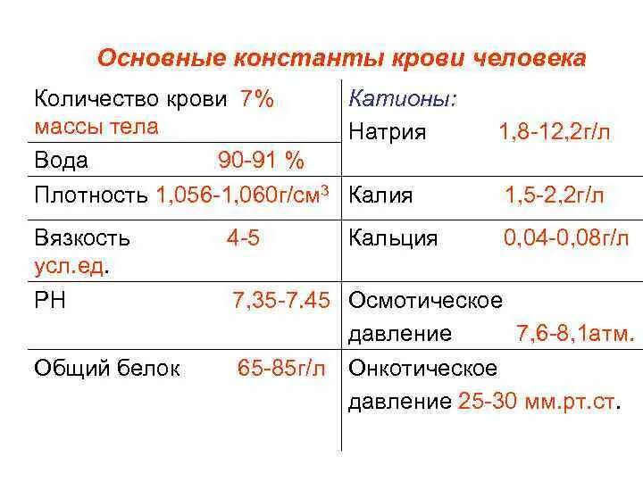 Кровь натощак за сколько. Основные физиологические константы крови физиология. Константы крови норма. Основные физиологические константы плазмы крови. Состав крови, основные физиологические константы крови.