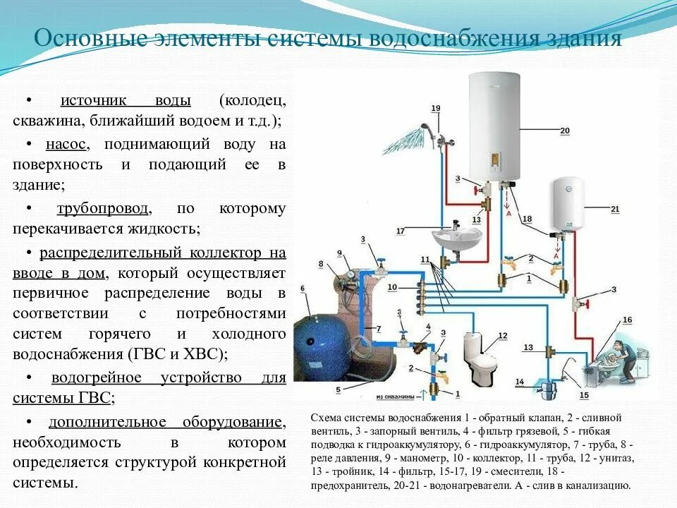 Перечислите основные элементы системы водоснабжения и канализации. Основные элементы системы водоснабжения зданий и их Назначение. Основные элементы системы внутреннего водоснабжения. Назовите основные элементы схемы водопровода.. Техническая эксплуатации систем канализации