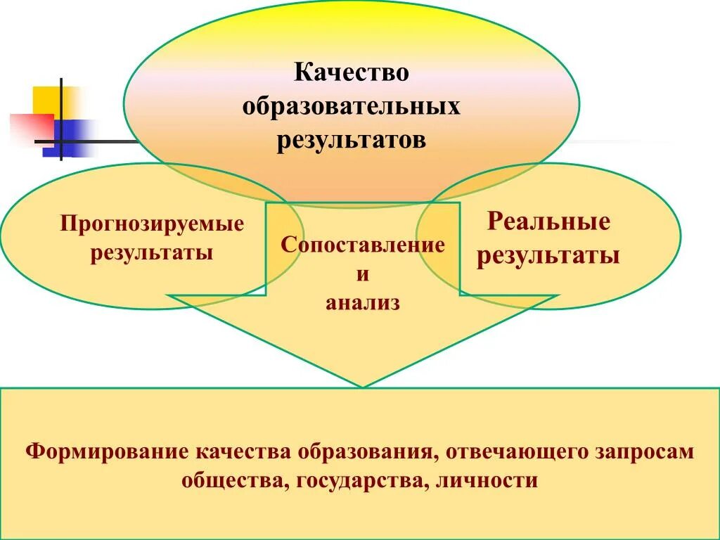 Качественные образовательные результаты. Качество образовательных результатов. Качество результатов образовательного процесса. Схема качество образовательного процесса. Образовательные Результаты.