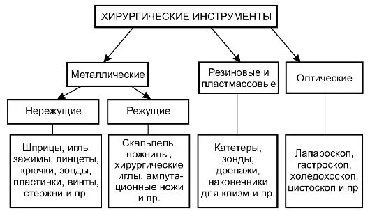5 групп инструментов