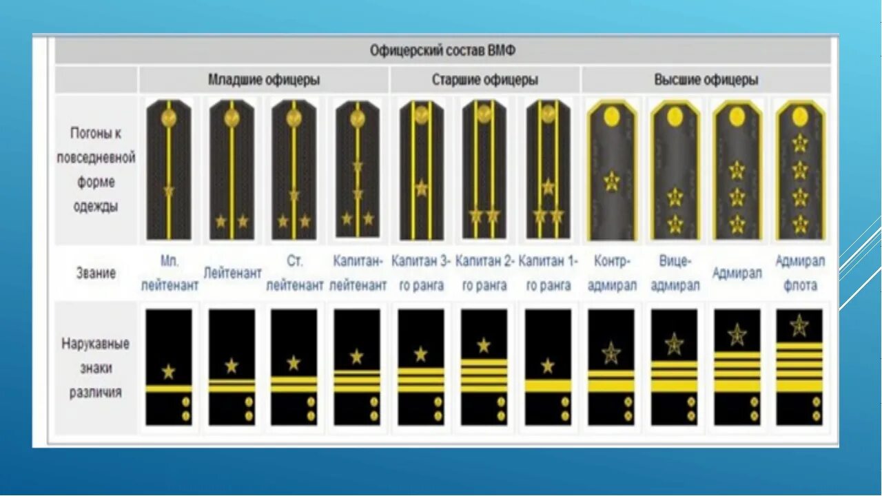 Морские звания в военно-морском флоте по возрастанию и погоны. Погоны военнослужащих РФ ВМФ. Воинские звания ВМФ РФ И погоны. Военные звания морского флота.
