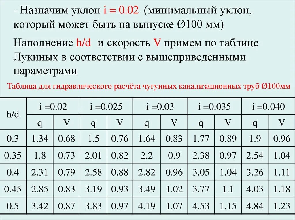 Расход воды канализации. Таблица гидравлического расчета канализационных труб. Таблица гидравлического расчета ливневой канализации. Таблица для расчета уклонов канализационных труб 100. Таблица Лукиных для гидравлического расчета канализационных труб.