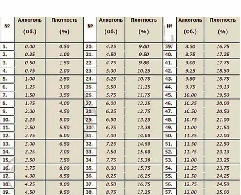 Какая плотность вина. Таблица плотности сусла вина. ареометр таблица плотности пива. таблица плотности ареометра ас 3. таблица плотности ареометра для пива ас 3.