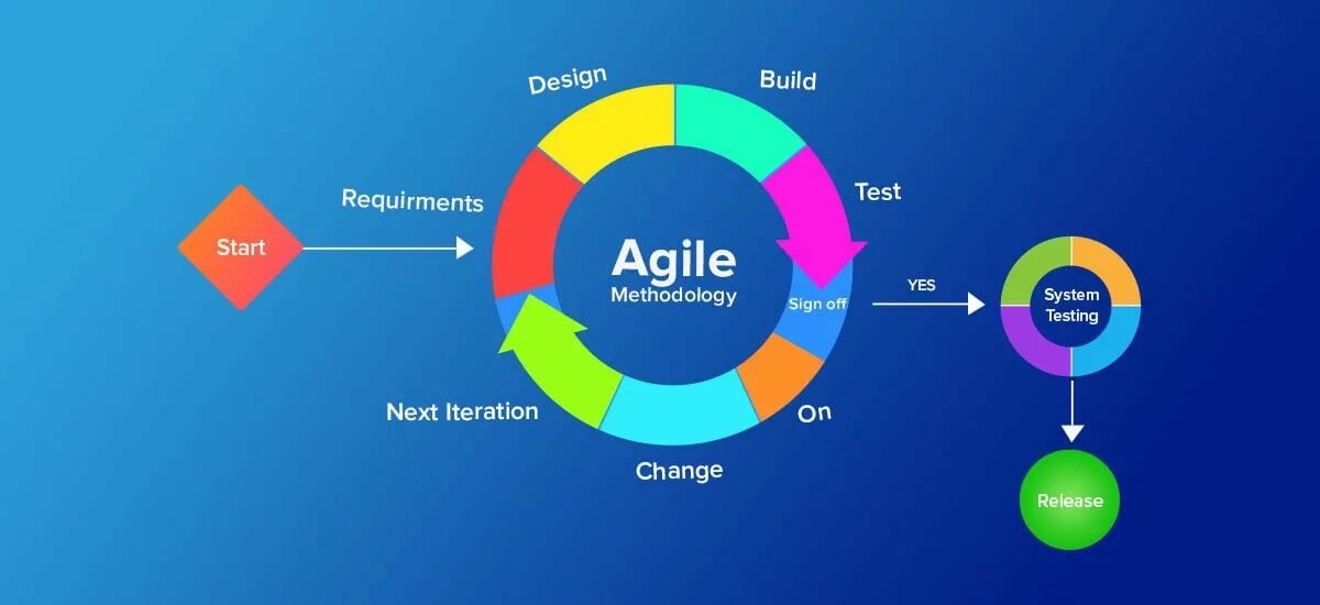 Agile scrum разработка. Agile методология. скрам и аджайл. scrum методология. agile scrum.