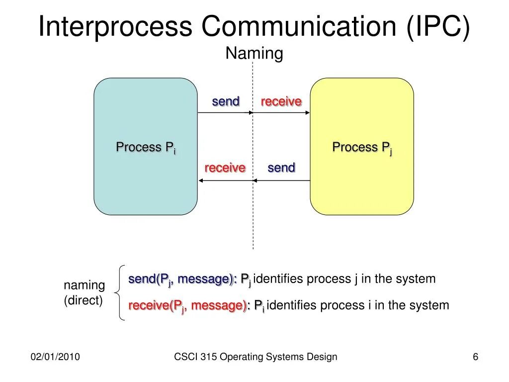 Receive send message. Interprocess communication - IPC. Pcm (process communication model) исследования. Communication process. Interprocess process ID.
