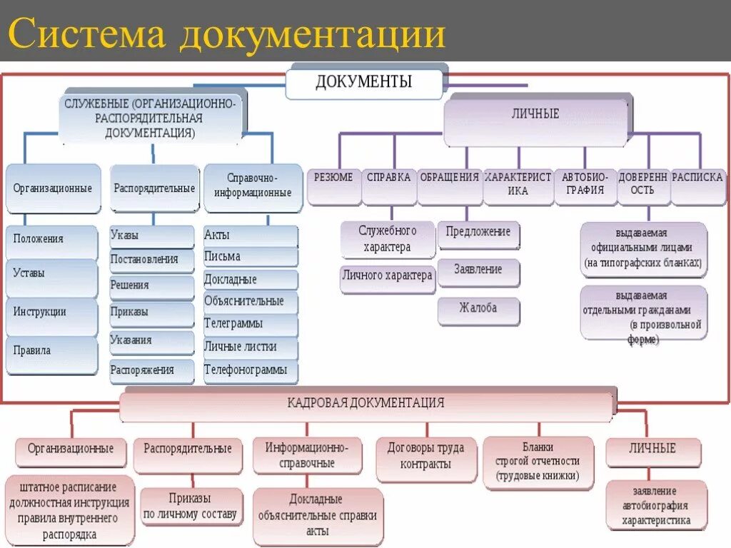 Организационно распорядительная группа документов. Схема система организационно распорядительной документации. Классификация организационно-распорядительной документации схема. Схема виды организационно-правовых документов. Таблица организационные документы распорядительные документы.