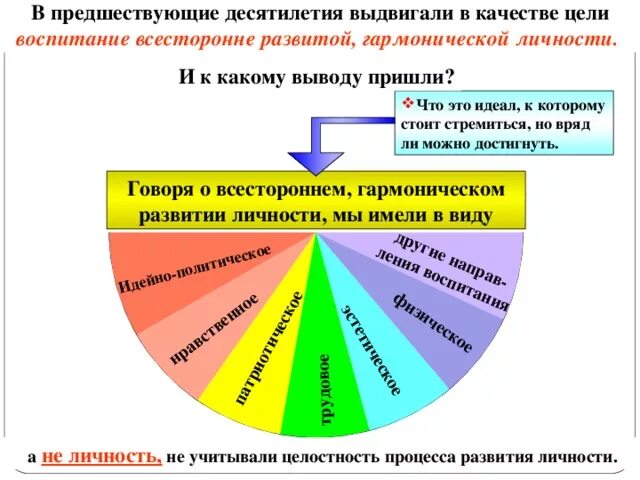 И всестороннего развития знаний. Всесторонне развитие личности. Гармонично развитая личность. Формирование всесторонней и гармонически развитой личности. Гармонично и всесторонне развитая личность.