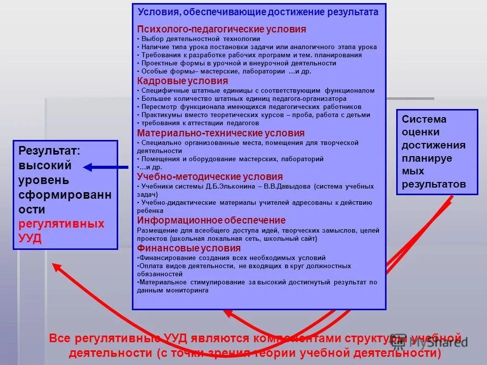 Форма оценки достижения результата