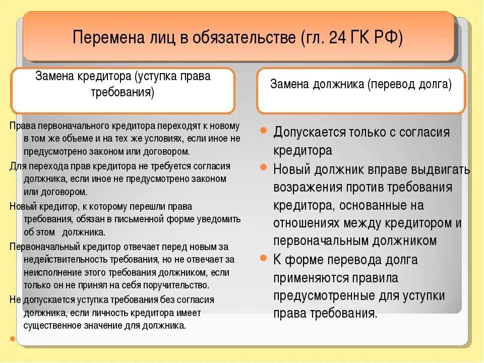 Обязательства должником согласие должника. Право требования задолженности это. Уступка прав требования (цессия).