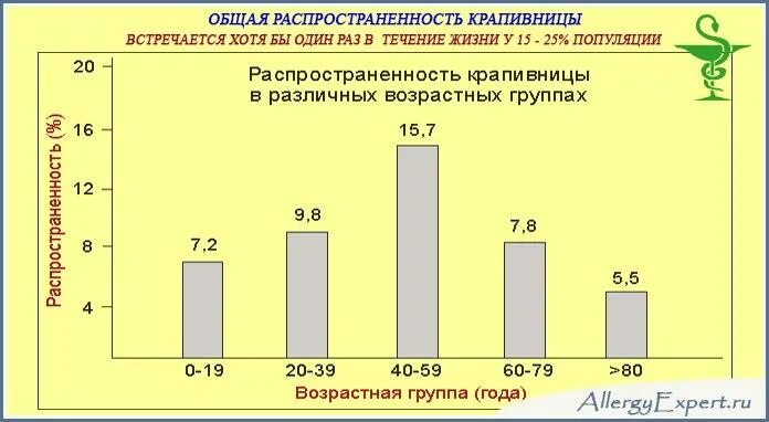 Распространенность аллергических заболеваний. Распространенность крапивницы. эпидемиология аллергических заболеваний. статистика аллергических заболеваний в росси.
