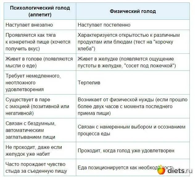 Голод в желудке после еды