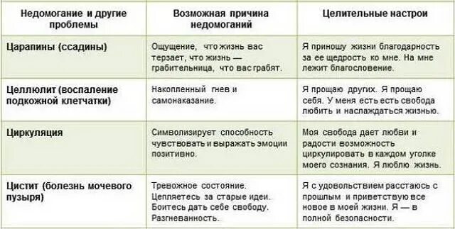 Психосоматика таблица заболеваний по луизе. Психосоматика таблица заболеваний цистит. Таблица Луизы Хей цистит. Таблица психосоматических заболеваний Луизы Хей.