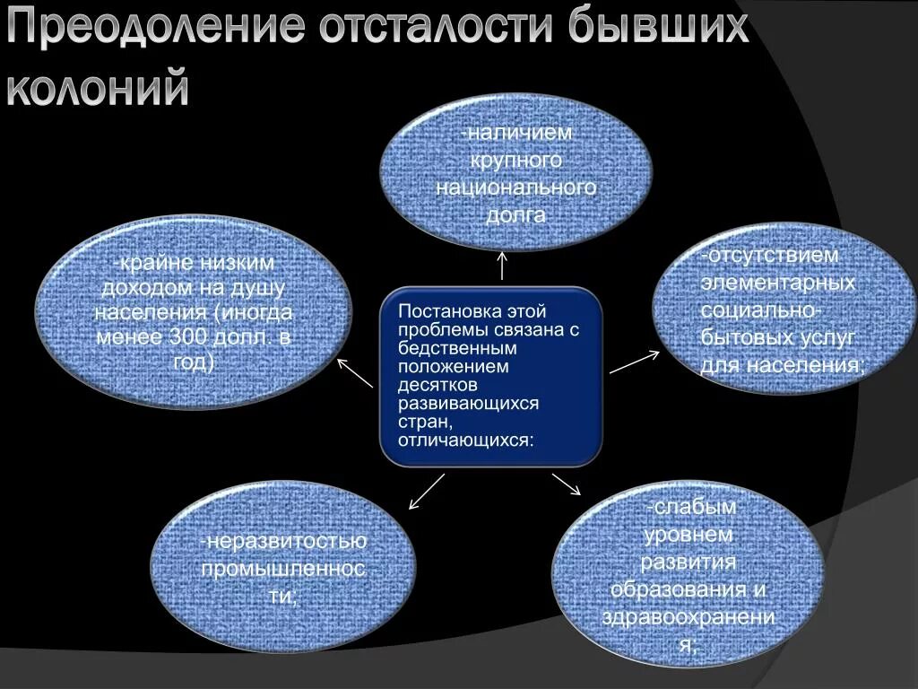 В дальнейшем не было проблем. Проблема отсталости развивающихся стран. проблема преодоления отсталости развивающихся. пути решения проблемы преодоление отсталости развитых стран. проблема отсталости развивающихся стран причины.