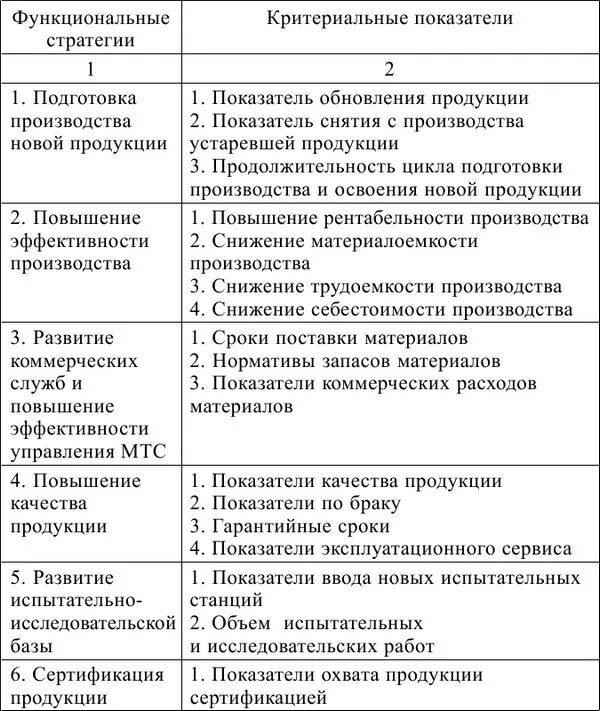 Функциональные стратегии развития предприятия. Виды функциональных стратегий. Функциональные стратегии организации. Функциональные стратегии таблица. Функциональная стратегия предприятия