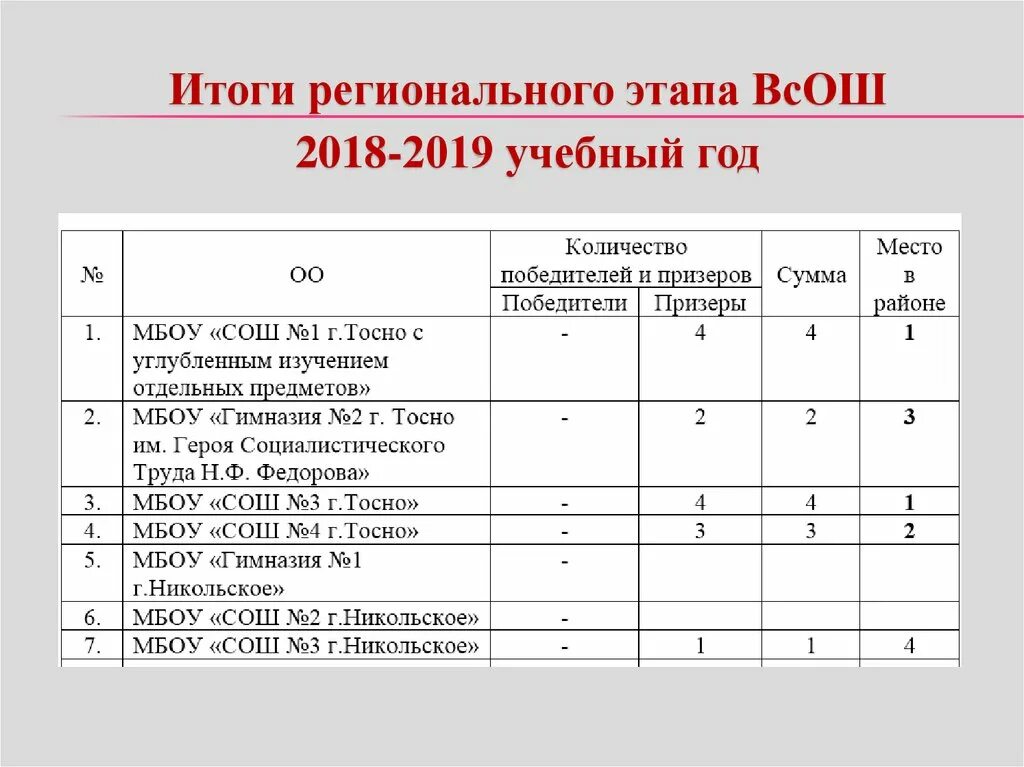 2018-2019 Учебный год. ВСОШ по праву региональный этап Результаты. ВСОШ по химии региональный этап 2018-2019 ответы. Татарстан Результаты ВСОШ региональный этап.