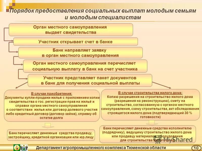 программа молодая семья возраст. молодая семья перечень документов. предоставление социальной выплаты молодым семьям. предоставление социальной выплаты молодым семьям. сертификат молодой семьи.