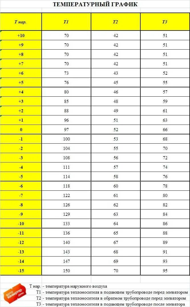 Температура батарей от температуры воздуха. Температурный график 95-70 для котла Протерм. Температурный график системы отопления 95-70 таблица. Таблица температуры теплоносителя в зависимости от температуры. Температурный график 95-70 для системы отопления.