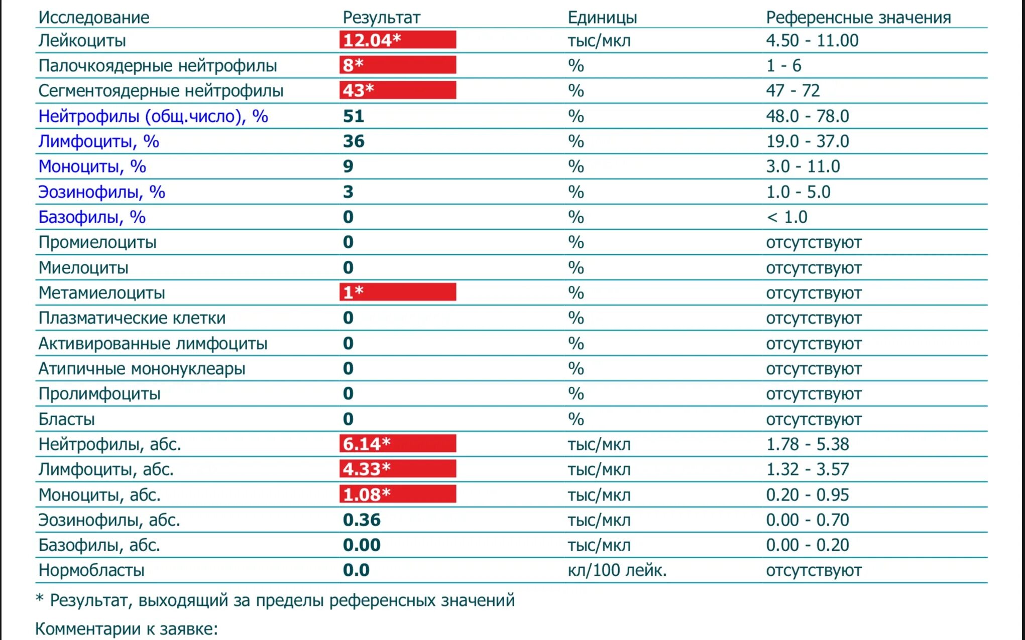 Тромбоциты сильно повышены. Анализ крови показатели нейтрофилы. Пониженные сегментоядерные нейтрофилы и повышенные лейкоциты. Нейтропения показатели крови у взрослых. Лейкоциты нейтрофилы лимфоциты показатели.
