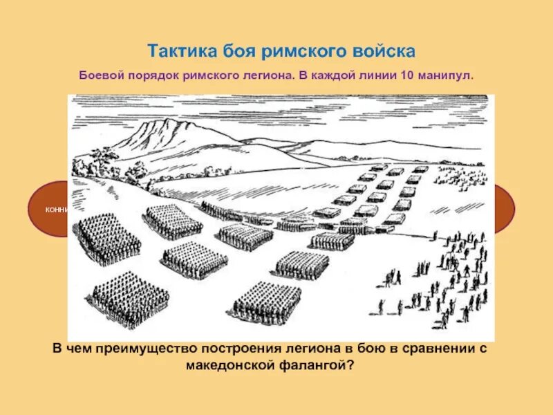 Легион это история 5 класс. Боевой порядок легионов в древнем Риме. Древнеримская армия Легион построение. Боевой порядок Римского легиона. Построение Римского легиона в три линии.