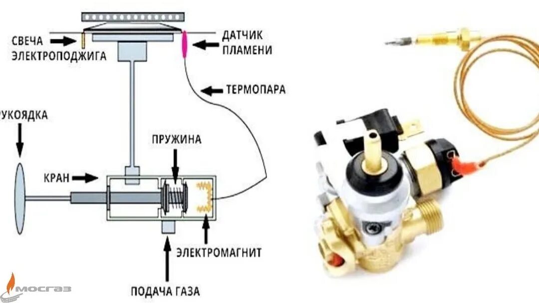 Как выглядит газ контроль. Клапан электромагнитный крана газовой плиты gefest. Газ контроль для газовой что это. Клапан газ-контроля газовой плиты устройство. Газовый клапан кгэ 15м.