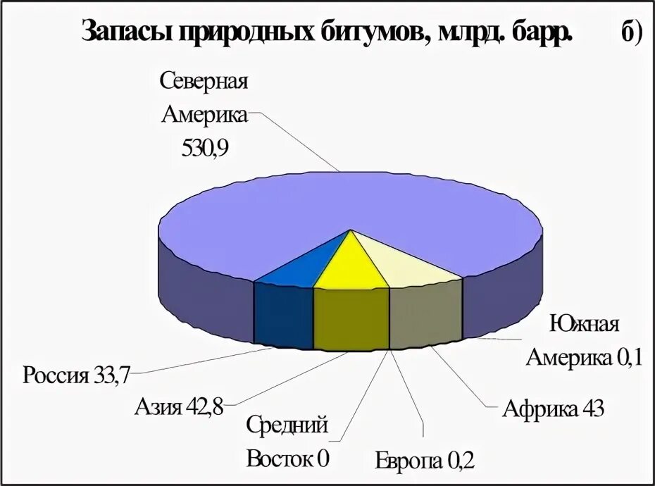 Мировые запасы соли. Запасы высоковязкой нефти. высоковязкие нефти и природные битумы. запасы высоковязкой нефти в мире.