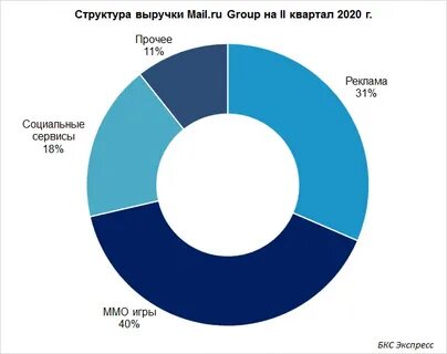 Структура выручки