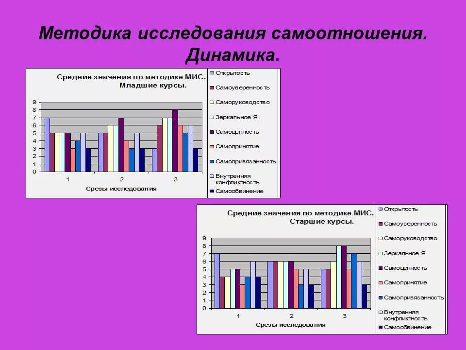 Методика мис самоотношение