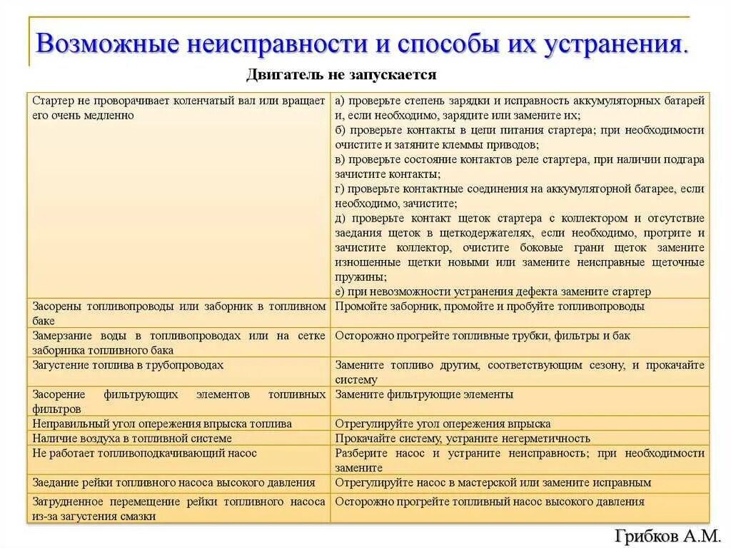 Неисправности и способы их устранения. Возможные неисправности и способы их устранения. возможные неисправности и способы устранения. возможные неисправности и методы их устранения. возможные неисправности.