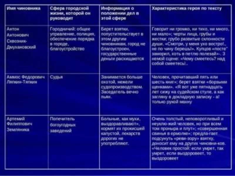 Реплика хлестакова. Характеристика чиновников уездного города Ревизор таблица. Характеристика героев Ревизор Гоголь таблица. Пороки чиновников в Ревизоре таблица. Н.В. Гоголь. «Ревизор». Чиновники уездного города. Таблица.