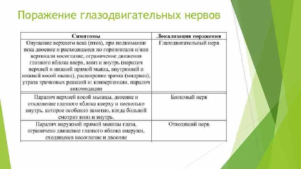 Нарушения глазодвигательного нерва. Нарушения глазодвигательного нерва