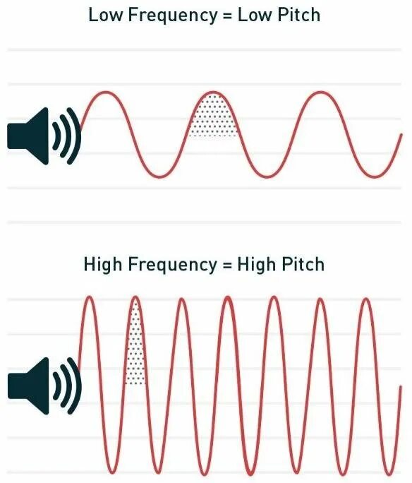 Lower frequency. Частота звука. frequency of sound waves. частота low. high and low-frequency waveform.