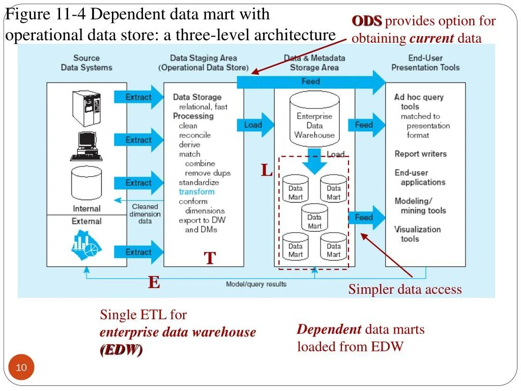 App user data. Витрина данных (data mart). ods схема. формат data mart. enterprise data warehouse.