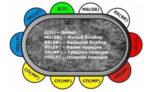 Позиции в покере