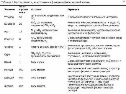 Все макроэлементы в живых организмах