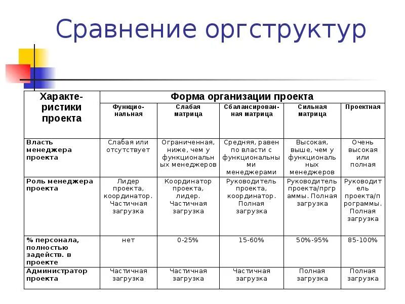 Функциональная матрица управления проектом. Слабая матричная структура управления проектом. Сильная матричная структура проекта. Сильная матрица управление проектами. Слабая матрица сильная матрица