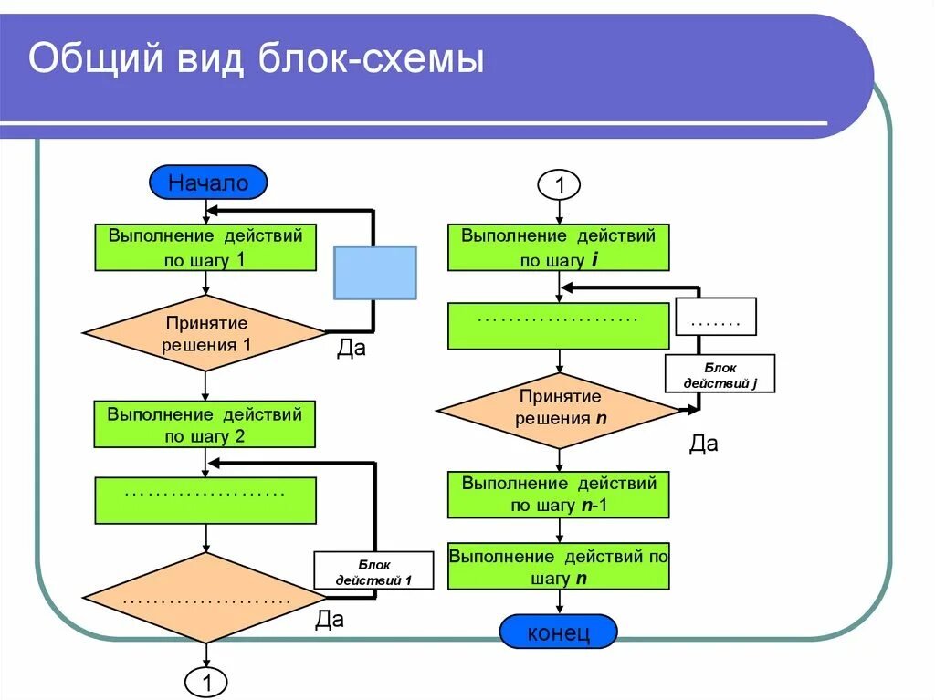 Рабочий алгоритм. Блок схема алгоритма создания программного обеспечения. Примеры построения блок схем. Элемент блок-схемы "процесс". Блок схема программы пример.