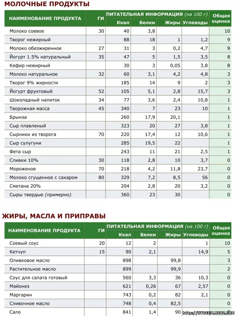 Сколько калорий в оливках. Таблицы белков жиров углеводов и калорий. Таблица белок углеводы. БЖУ И калорийность продуктов. Ги продуктов.