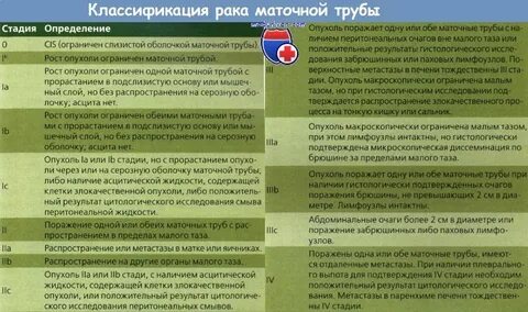 Рак маточной трубы